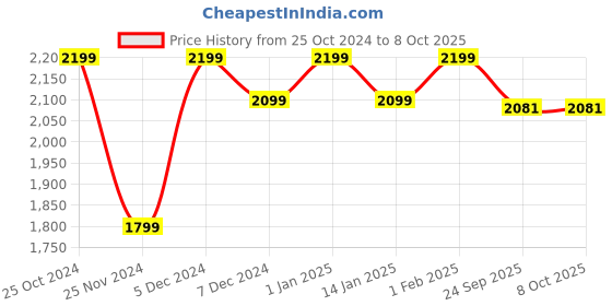 myntra.com CHKOKKO Single-Breasted Spread Collar Checked Shacket chkokko Price History Graph from 25 Oct 2024 to 7 Oct 2025