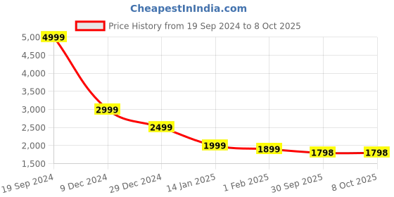 myntra.com CHKOKKO Single-Breasted Spread Collar Regular Fit Overcoat chkokko Price History Graph from 19 Sep 2024 to 8 Oct 2025