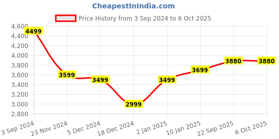 myntra.com CHKOKKO Single-Breasted Spread Collar Woolen Overcoat chkokko Price History Graph from 3 Sep 2024 to 4 Oct 2025