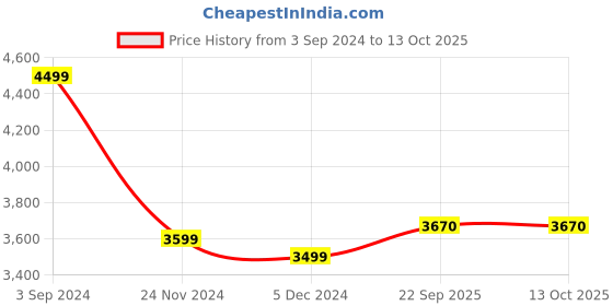myntra.com CHKOKKO Single-Breasted Spread Collar Woolen Overcoat chkokko Price History Graph from 3 Sep 2024 to 13 Oct 2025