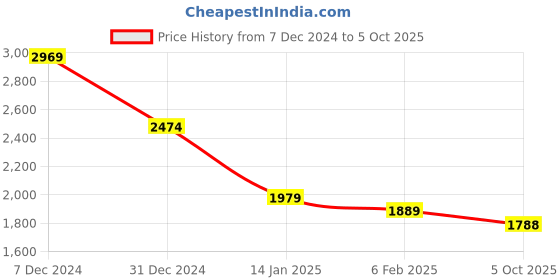 myntra.com CHKOKKO Single-Breasted Stlylish Overcoat chkokko Price History Graph from 7 Dec 2024 to 5 Oct 2025