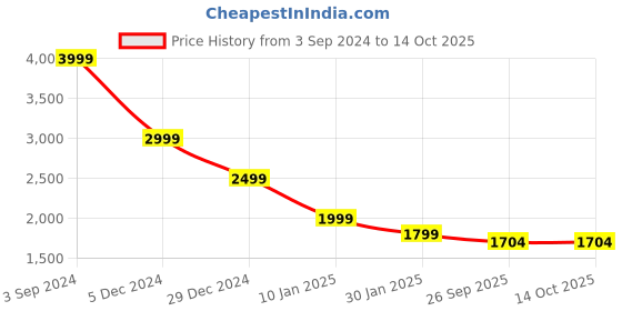 myntra.com CHKOKKO Single Breasted Trench Overcoat chkokko Price History Graph from 3 Sep 2024 to 12 Oct 2025
