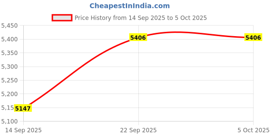 myntra.com CHKOKKO Single-Breasted Winter Notched Lapel Overcoat with Belt chkokko Price History Graph from 14 Sep 2025 to 5 Oct 2025