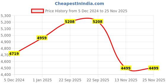 myntra.com CHKOKKO Single-Breasted Winter Overcoat chkokko Price History Graph from 5 Dec 2024 to 25 Nov 2025