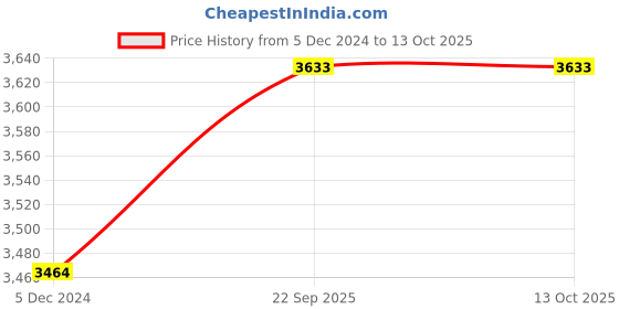myntra.com CHKOKKO Single-Breasted Wool Longline Trench Coat chkokko Price History Graph from 5 Dec 2024 to 13 Oct 2025