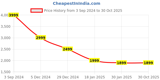 myntra.com CHKOKKO Single Breasted Wool Overcoat chkokko Price History Graph from 3 Sep 2024 to 30 Oct 2025