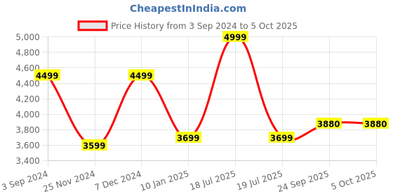 myntra.com CHKOKKO Single-Breasted Wool Overcoat chkokko Price History Graph from 3 Sep 2024 to 5 Oct 2025