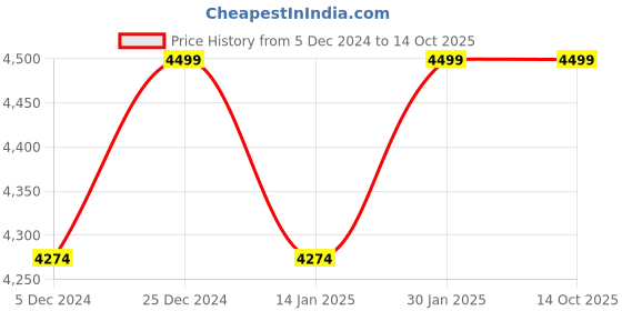 myntra.com CHKOKKO Single Breasted Wool Stylish Overcoat chkokko Price History Graph from 5 Dec 2024 to 13 Oct 2025