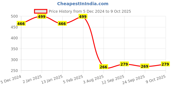 myntra.com CHKOKKO Sleeveless Dri-FIT T-shirt chkokko Price History Graph from 5 Dec 2024 to 9 Oct 2025