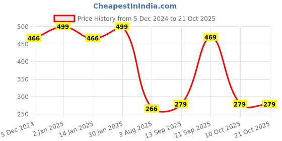 myntra.com CHKOKKO Sleeveless Dri-FIT T-shirt chkokko Price History Graph from 5 Dec 2024 to 21 Oct 2025