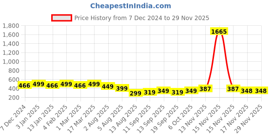 myntra.com CHKOKKO Sleeveless Round Neck Regular Fit T-shirt chkokko Price History Graph from 7 Dec 2024 to 28 Nov 2025