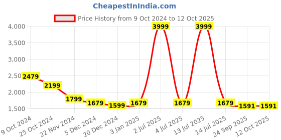 myntra.com CHKOKKO Solid Ribbed Single Breasted Corduroy Shacket Coats chkokko Price History Graph from 9 Oct 2024 to 4 Oct 2025