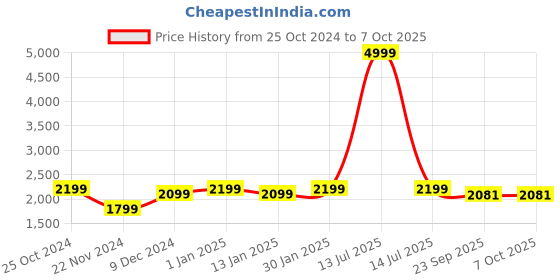 myntra.com CHKOKKO Solid Spread Collar Single Breasted Shacket Coats chkokko Price History Graph from 25 Oct 2024 to 4 Oct 2025