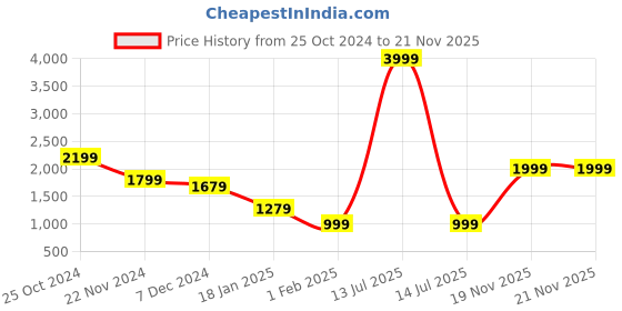 myntra.com CHKOKKO Solid Spread Collar Single Breasted Shacket Coats chkokko Price History Graph from 25 Oct 2024 to 20 Nov 2025