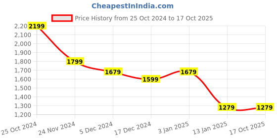 myntra.com CHKOKKO Solid Spread Collar Single Breasted Shacket Coats chkokko Price History Graph from 25 Oct 2024 to 16 Oct 2025