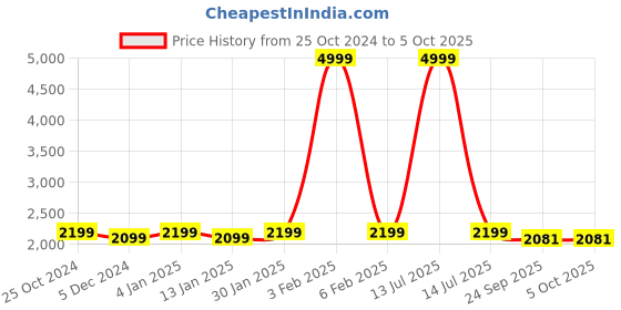 myntra.com CHKOKKO Solid Spread Collar Single Breasted Shacket Coats chkokko Price History Graph from 25 Oct 2024 to 4 Oct 2025