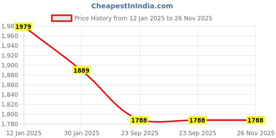 myntra.com CHKOKKO Spread Collar Long Sleeves Over Coat chkokko Price History Graph from 12 Jan 2025 to 25 Nov 2025