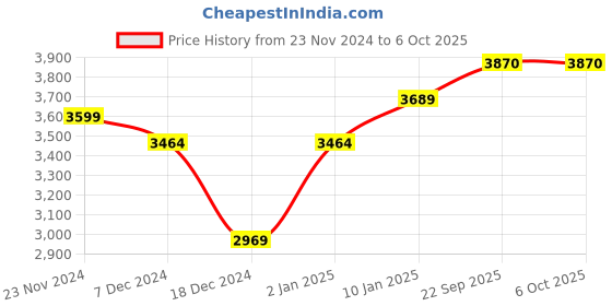 myntra.com CHKOKKO Spread Collar Longline Overcoat chkokko Price History Graph from 23 Nov 2024 to 4 Oct 2025