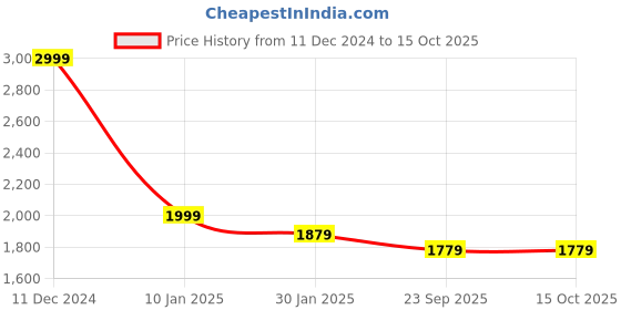 myntra.com CHKOKKO Spread Collar Overcoat chkokko Price History Graph from 11 Dec 2024 to 14 Oct 2025