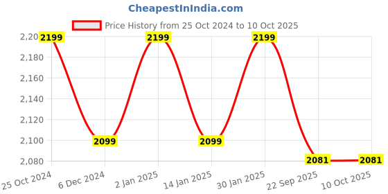 myntra.com CHKOKKO Spread Collar Shacket chkokko Price History Graph from 25 Oct 2024 to 9 Oct 2025