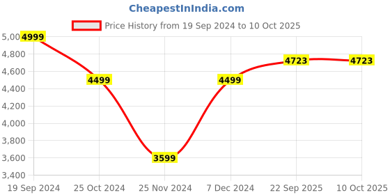 myntra.com CHKOKKO Spread Collar Single Breasted Wool Stylish Overcoat chkokko Price History Graph from 19 Sep 2024 to 9 Oct 2025