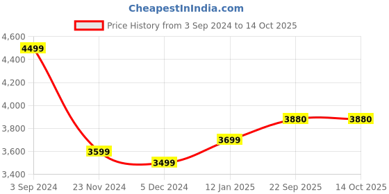 myntra.com CHKOKKO Spread Collar Single-Breasted Woolen Longline Overcoat chkokko Price History Graph from 3 Sep 2024 to 13 Oct 2025