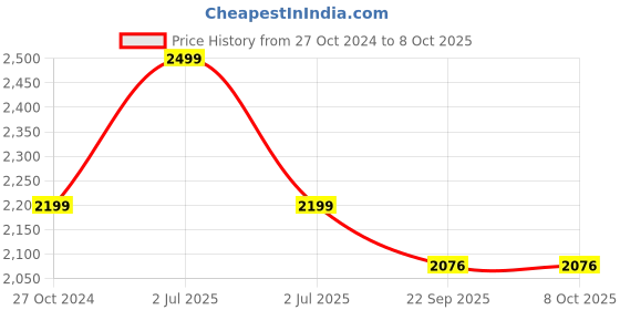 myntra.com CHKOKKO Spread Collar Tailored Jacket chkokko Price History Graph from 27 Oct 2024 to 8 Oct 2025