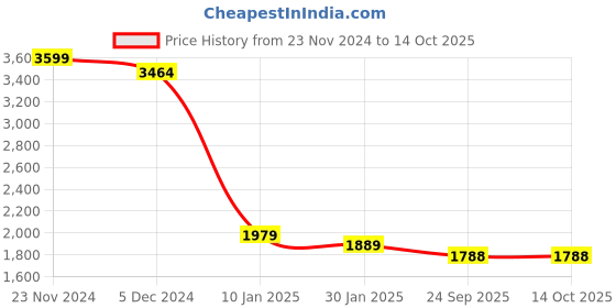 myntra.com CHKOKKO Spread Collar Winter Overcoat chkokko Price History Graph from 23 Nov 2024 to 14 Oct 2025