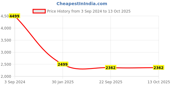 myntra.com CHKOKKO Stand Collar Single-Breasted Woolen Longline Overcoat chkokko Price History Graph from 3 Sep 2024 to 12 Oct 2025