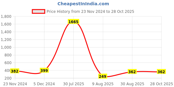 myntra.com CHKOKKO Training And Gym Sports Dri-FIT T-shirt chkokko Price History Graph from 23 Nov 2024 to 28 Oct 2025