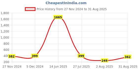 myntra.com CHKOKKO Training And Gym Sports Dri-FIT T-shirt chkokko Price History Graph from 27 Nov 2024 to 31 Aug 2025