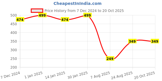 myntra.com CHKOKKO Typographic Printed Round Neck T-shirt chkokko Price History Graph from 7 Dec 2024 to 19 Oct 2025