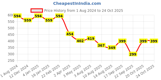 myntra.com CHKOKKO Typography Printed Cotton Short Sleeves Applique Oversized Casual T-shirt chkokko Price History Graph from 1 Aug 2024 to 22 Oct 2025