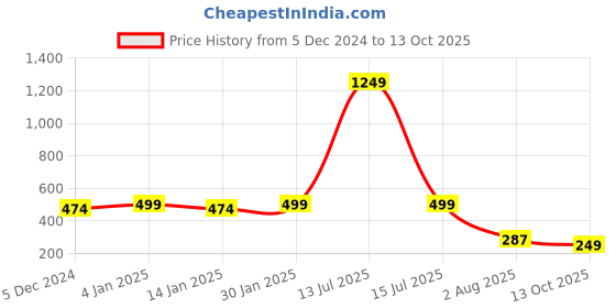 myntra.com CHKOKKO Typography Printed Drop-Shoulder T-shirt chkokko Price History Graph from 5 Dec 2024 to 13 Oct 2025