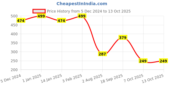 myntra.com CHKOKKO Typography Printed Drop-Shoulder T-shirt chkokko Price History Graph from 5 Dec 2024 to 12 Oct 2025