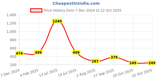 myntra.com CHKOKKO Typography Printed Drop-Shoulder T-shirt chkokko Price History Graph from 7 Dec 2024 to 21 Oct 2025