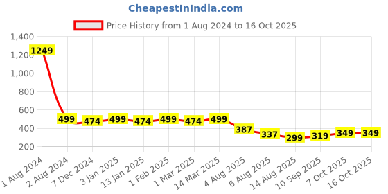 myntra.com CHKOKKO Typography Printed Gym Vest chkokko Price History Graph from 1 Aug 2024 to 16 Oct 2025