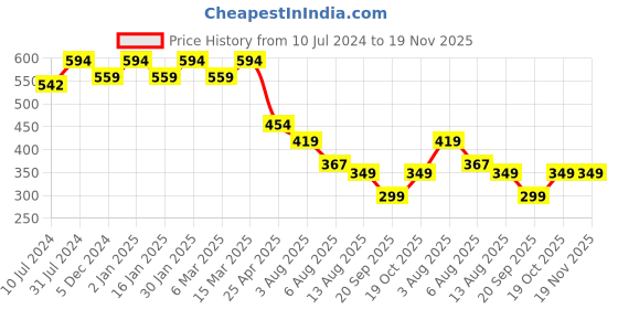 myntra.com CHKOKKO Typography Printed Hooded T-shirt chkokko Price History Graph from 10 Jul 2024 to 19 Nov 2025