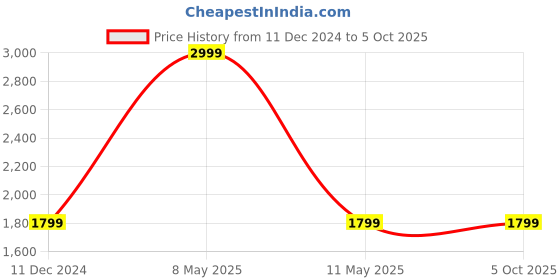 myntra.com CHKOKKO Typography Printed Mock Collar Varsity Jacket chkokko Price History Graph from 11 Dec 2024 to 4 Oct 2025