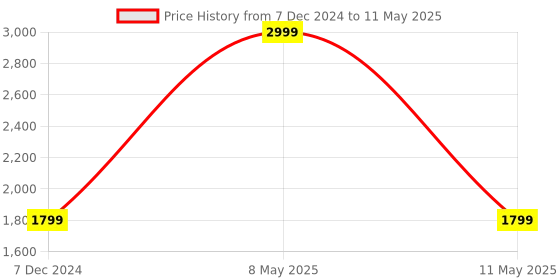 myntra.com CHKOKKO Typography Printed Mock Collar Varsity Jacket chkokko Price History Graph from 7 Dec 2024 to 11 May 2025
