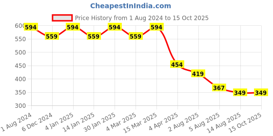 myntra.com CHKOKKO Typography Printed Round Neck Drop-Shoulder Sleeves Oversized Cotton T-shirt chkokko Price History Graph from 1 Aug 2024 to 14 Oct 2025