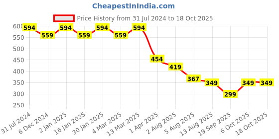 myntra.com CHKOKKO Typography Printed Round Neck Drop-Shoulder Sleeves Oversized T-shirt chkokko Price History Graph from 31 Jul 2024 to 17 Oct 2025