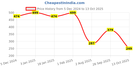 myntra.com CHKOKKO Typography Printed Round Neck Drop-Shoulder Sleeves T-shirt chkokko Price History Graph from 5 Dec 2024 to 13 Oct 2025