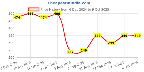 myntra.com CHKOKKO Typography Printed Round Neck Short Sleeves Regular T-shirt chkokko Price History Graph from 6 Dec 2024 to 8 Oct 2025