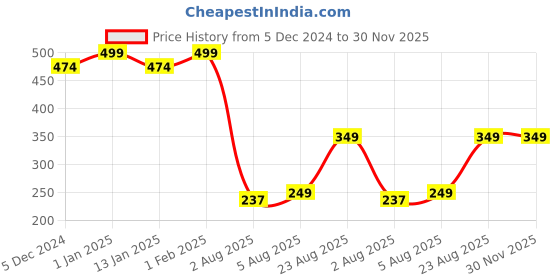 myntra.com CHKOKKO Typography Printed Round Neck T-shirt chkokko Price History Graph from 5 Dec 2024 to 30 Nov 2025