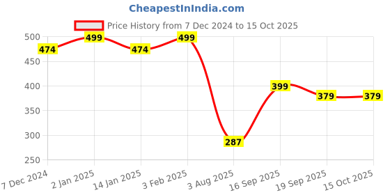 myntra.com CHKOKKO Typography Printed T-shirt chkokko Price History Graph from 7 Dec 2024 to 15 Oct 2025
