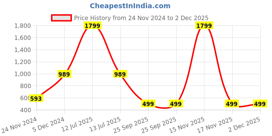 myntra.com CHKOKKO V-Neck Shirt With Trousers chkokko Price History Graph from 24 Nov 2024 to 2 Dec 2025