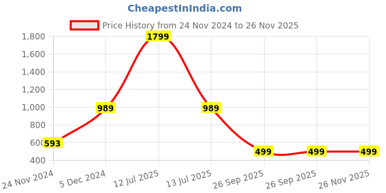 myntra.com CHKOKKO V-Neck Shirt With Trousers chkokko Price History Graph from 24 Nov 2024 to 26 Nov 2025