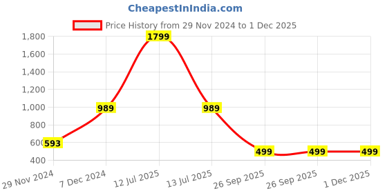 myntra.com CHKOKKO V-Neck Shirt With Trousers chkokko Price History Graph from 29 Nov 2024 to 1 Dec 2025