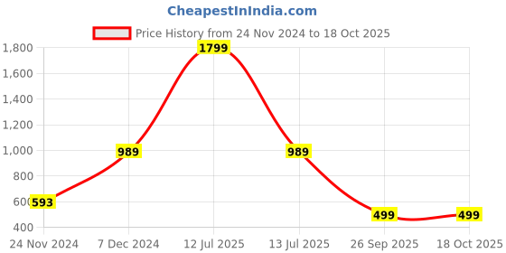myntra.com CHKOKKO V-Neck Shirt With Trousers Co-Ords chkokko Price History Graph from 24 Nov 2024 to 18 Oct 2025
